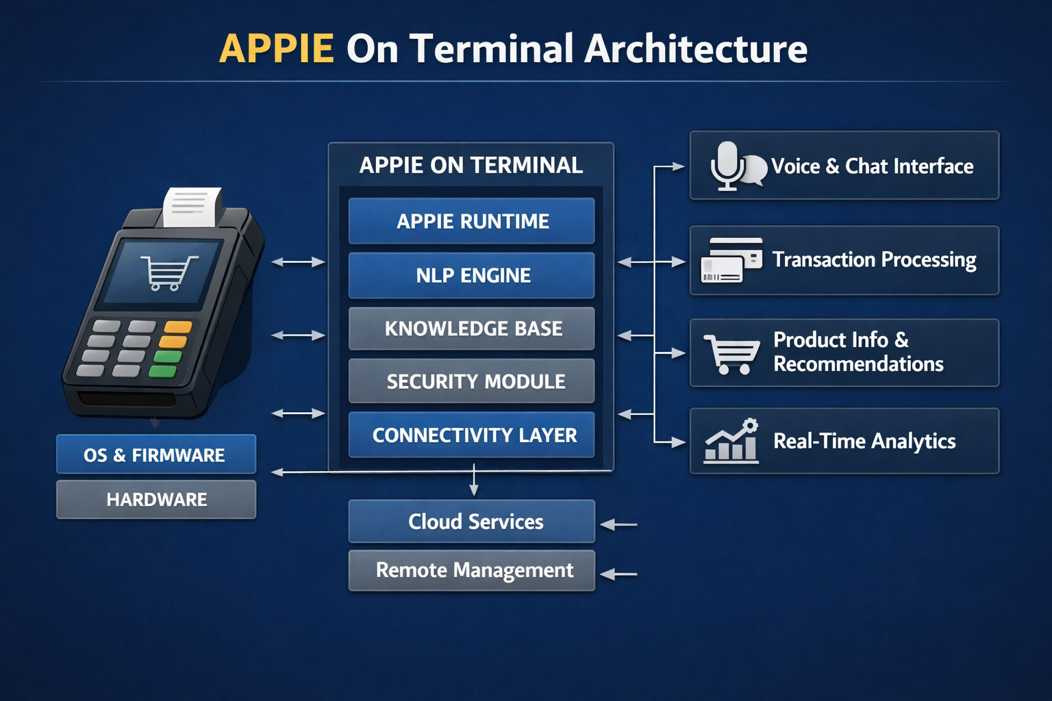 APPIE On Terminal Architecture